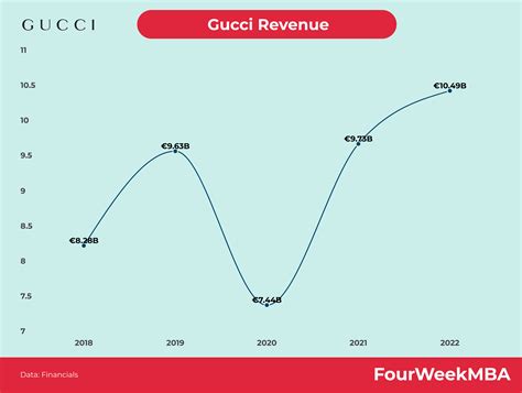 gucci sales fall|Gucci 2023 revenue.